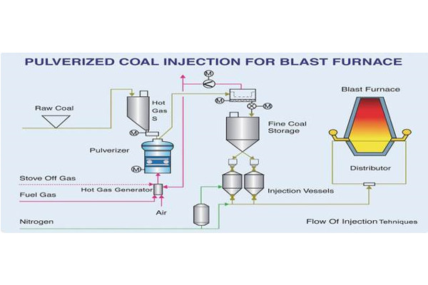 Steel and Metallurgy -  Blast Furnace